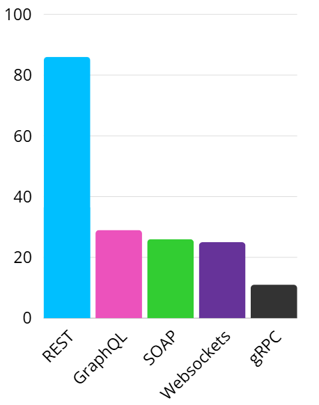 Bar chart