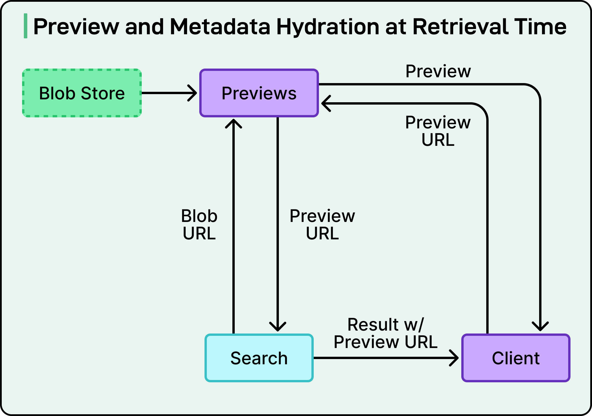 Just-In-Time Preview Generation