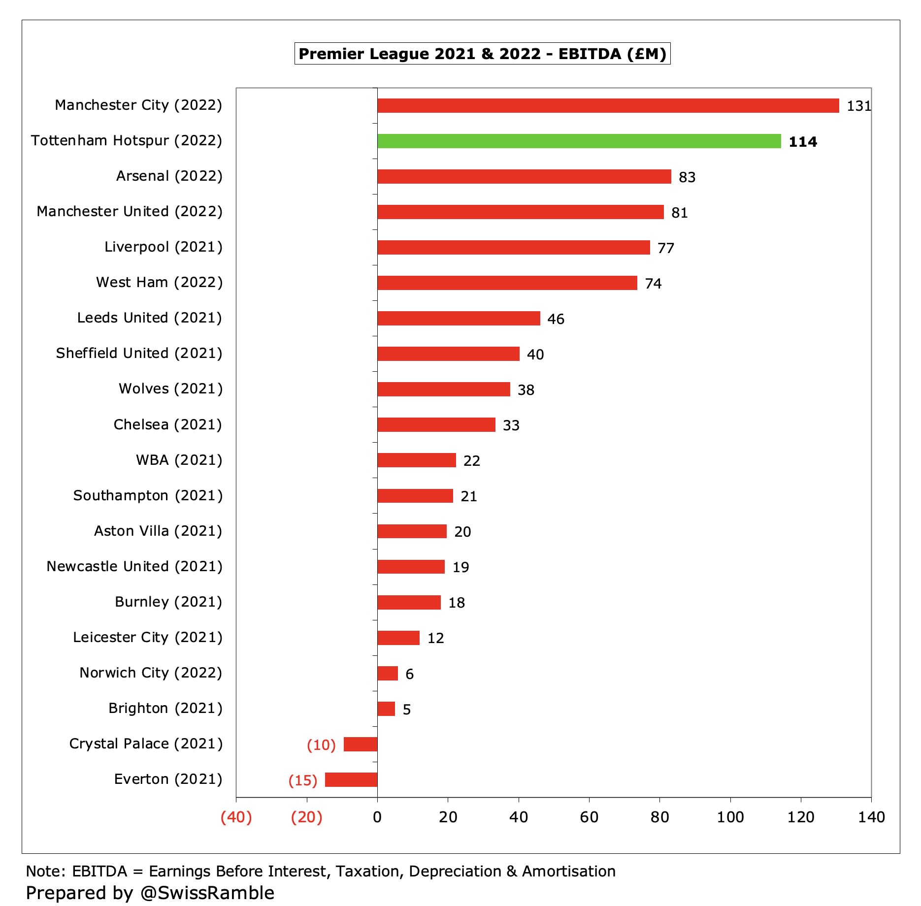 Tottenham Hotspur Finances 2021/22 - The Swiss Ramble