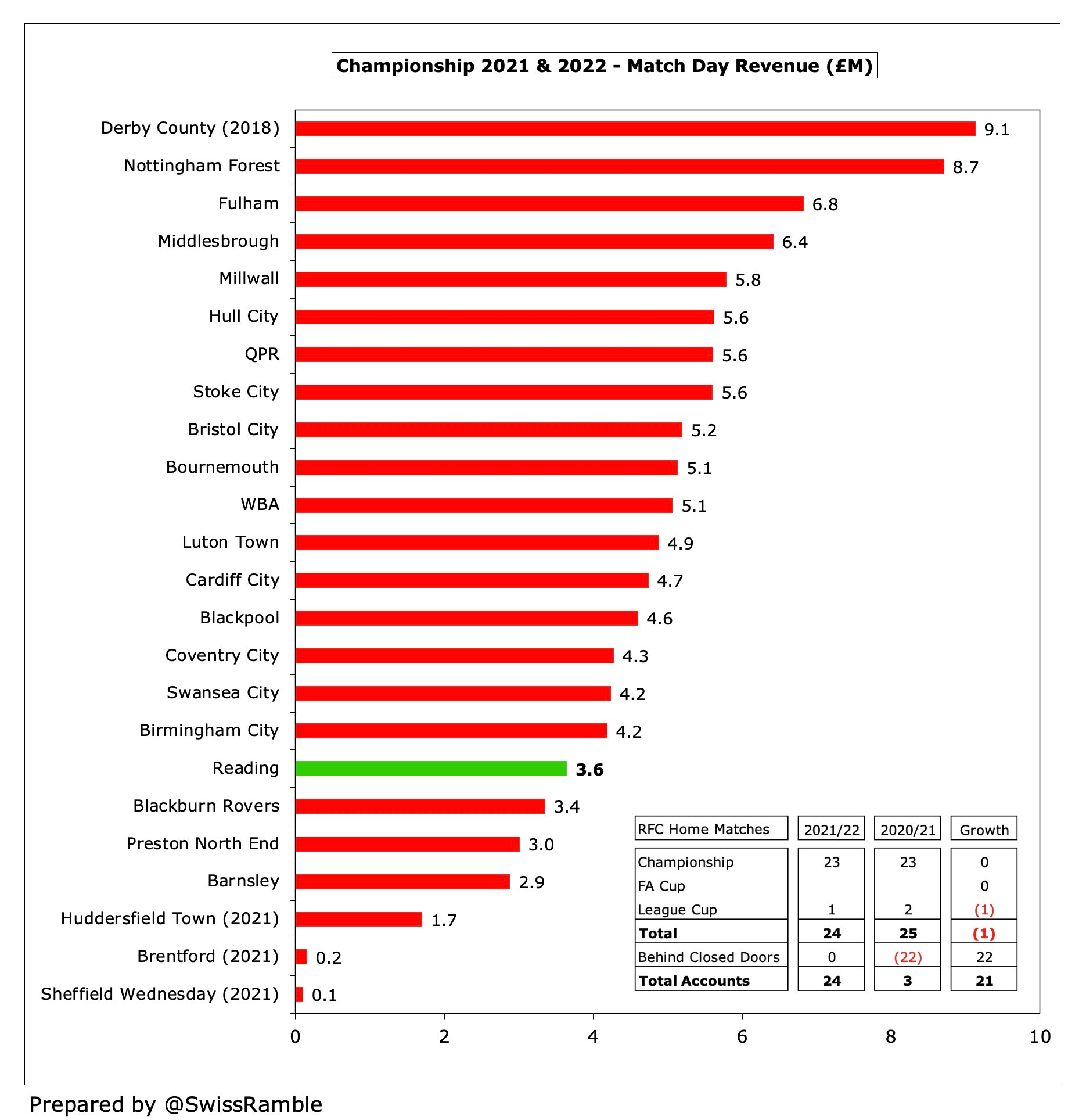 Hull City Finances 2021/22 - The Swiss Ramble