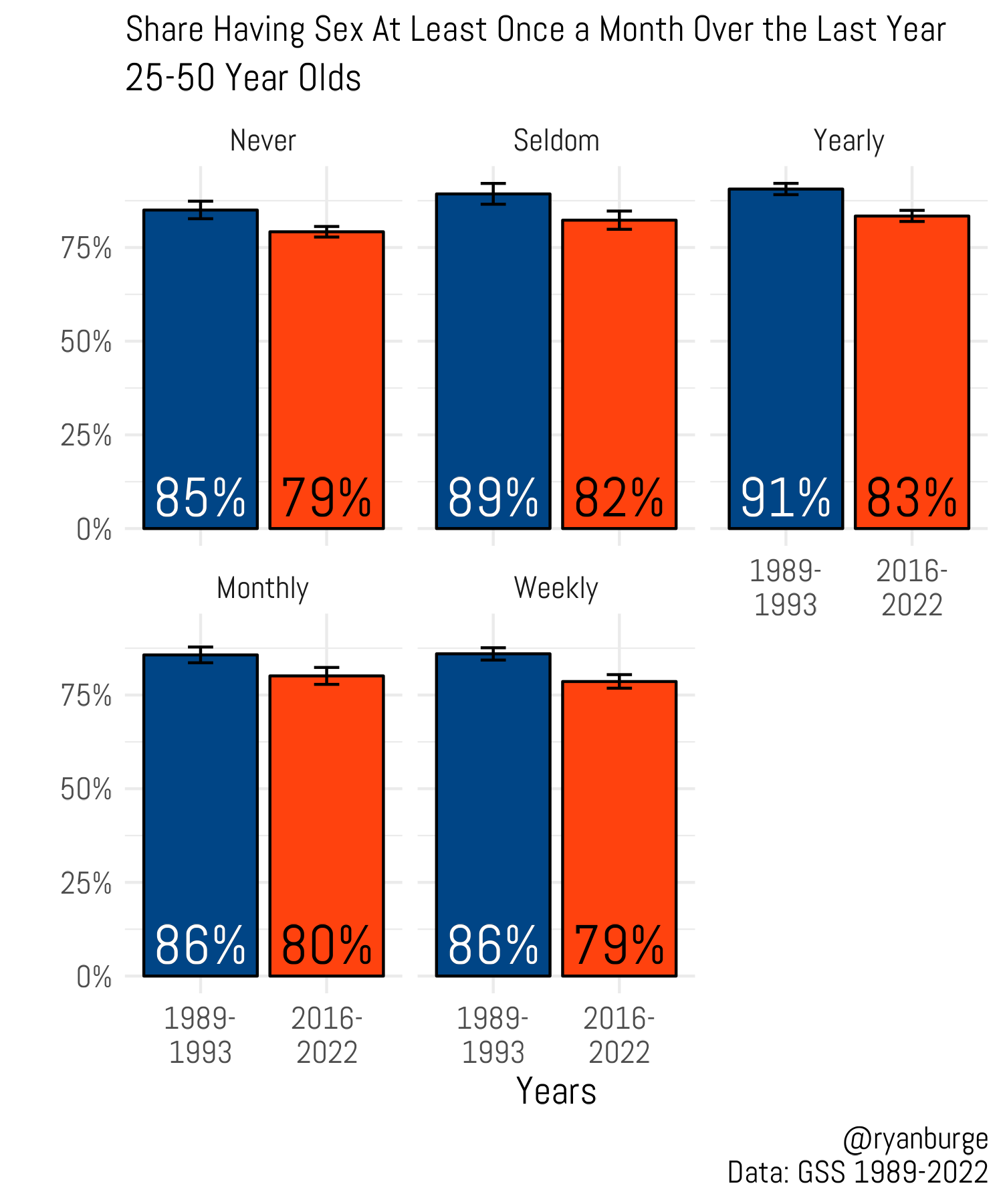 The Data is Clear: People Are Having Less Sex