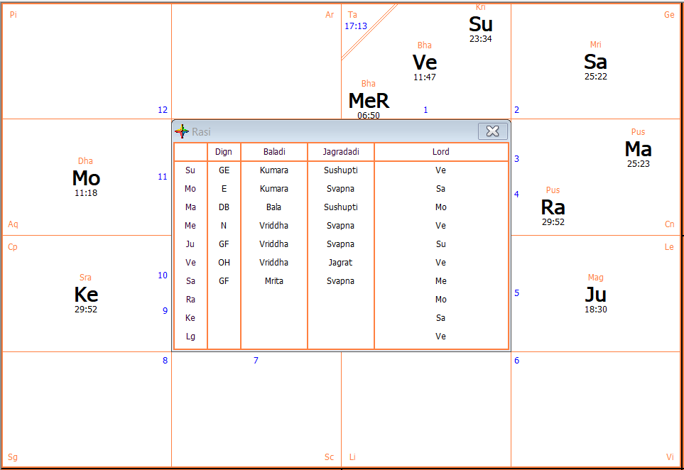 George Lucas: A Tropical Vedic Astrology Assessment By House