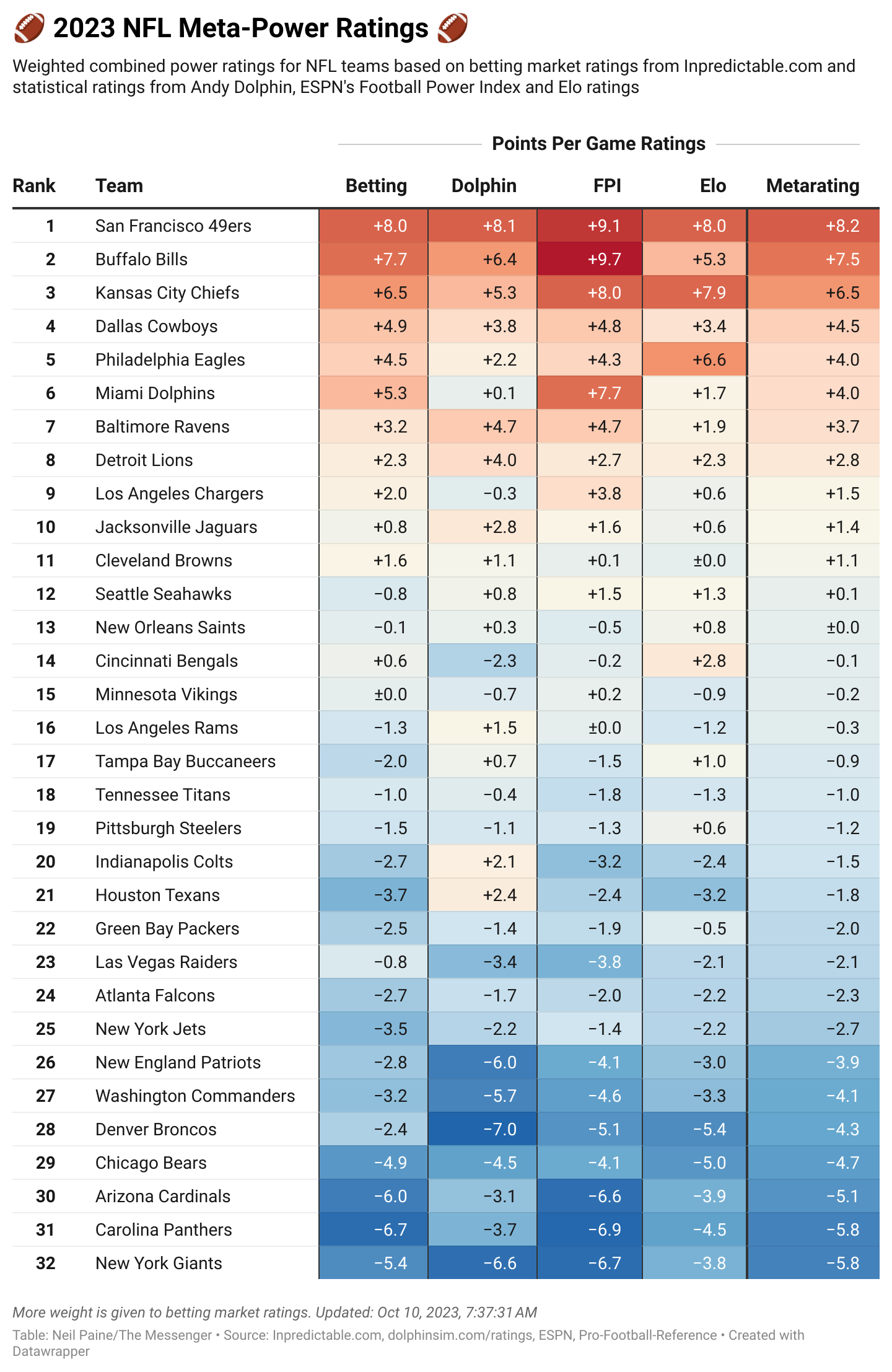 r/XFL's Vote - Power Rankings after Week Six : r/xfl