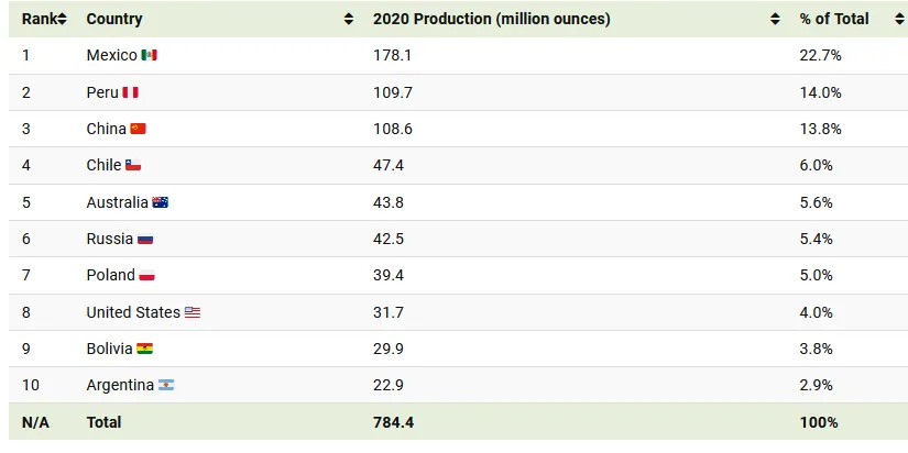 20 Largest Silver Producing Countries In The World