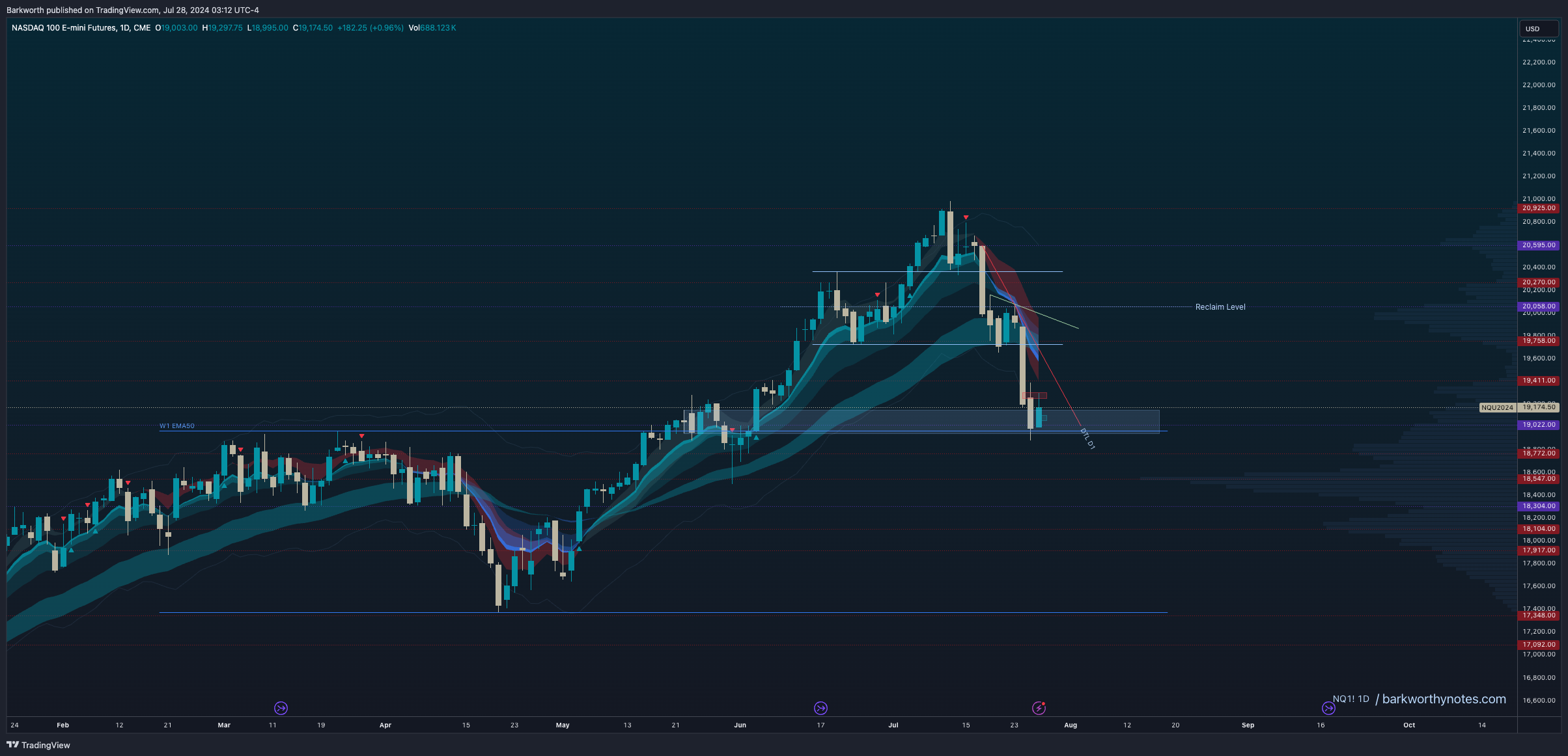 SPX and NDX Futures July 29 - The Barkworthy Notes