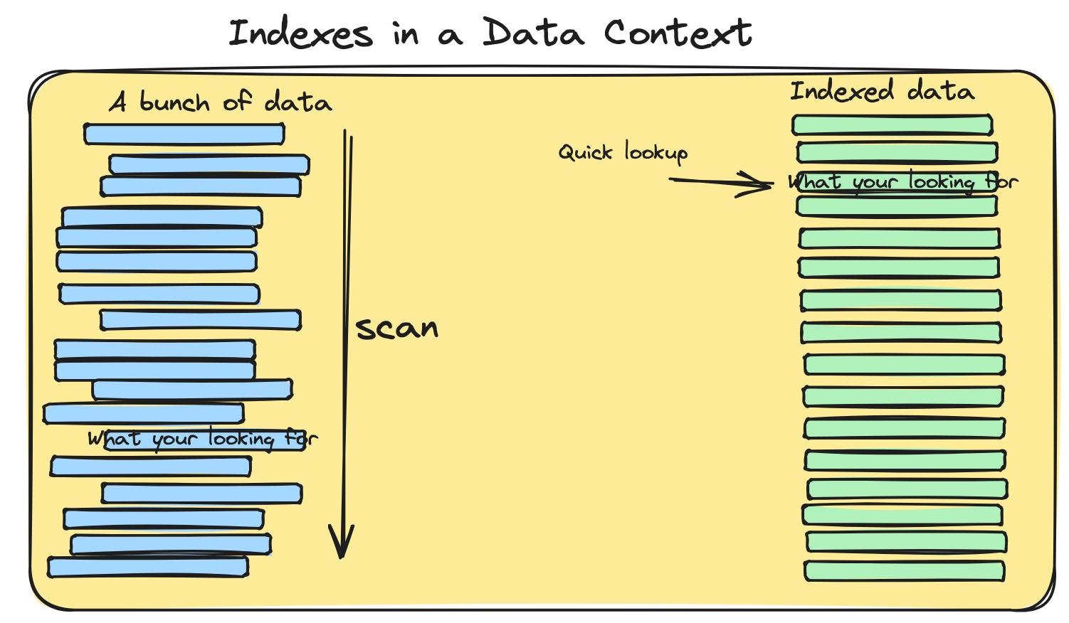 Understanding Indexes