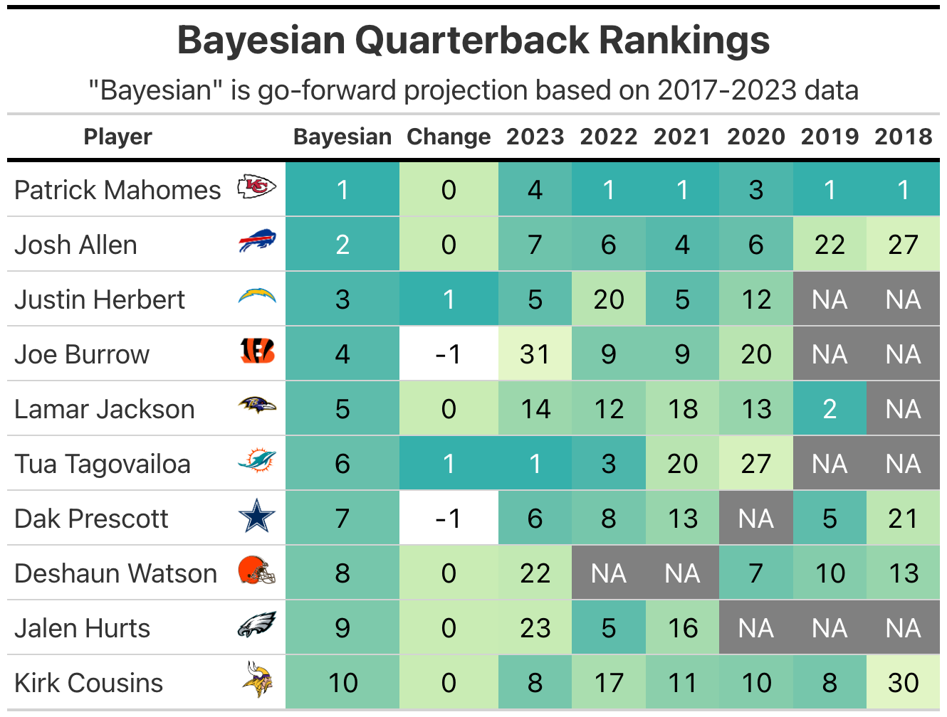 2020 NFL QB Rankings: Using Bayesian Updating to rank all 32