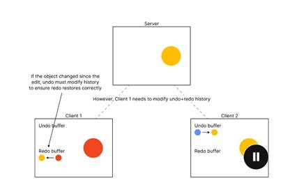 How to build undo/redo in a multiplayer environment