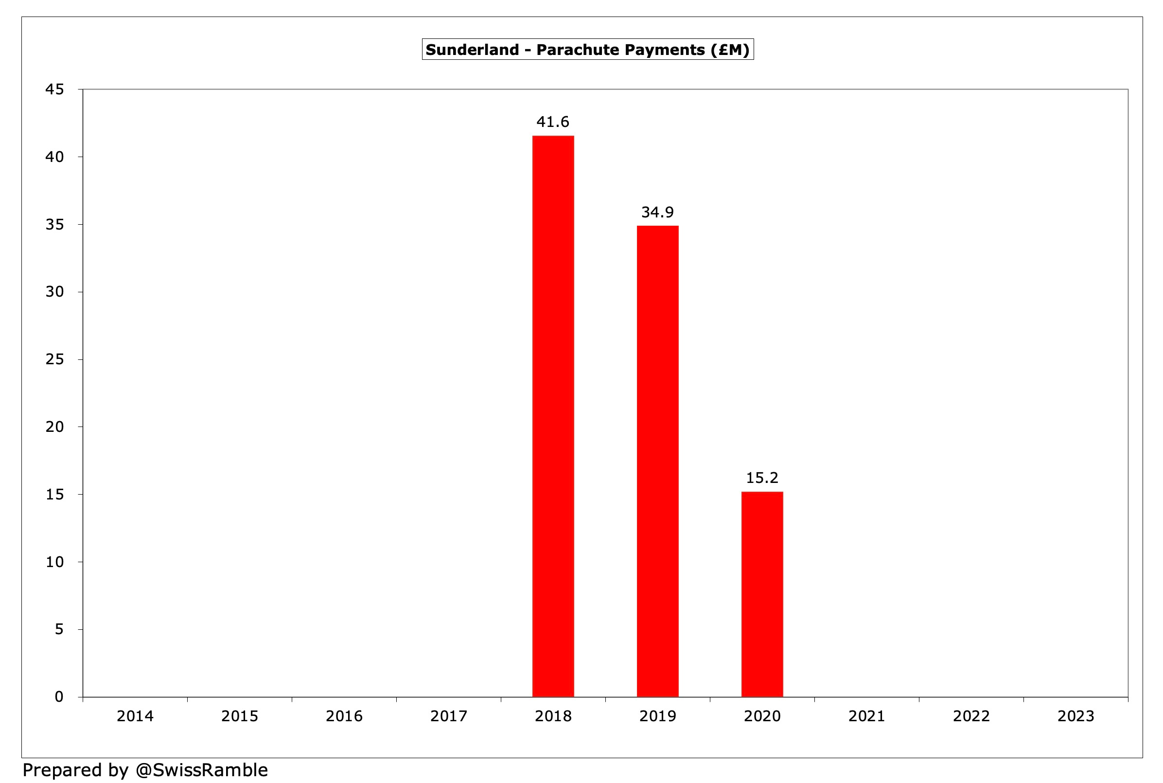 Sunderland Finances 2022/23 - The Swiss Ramble