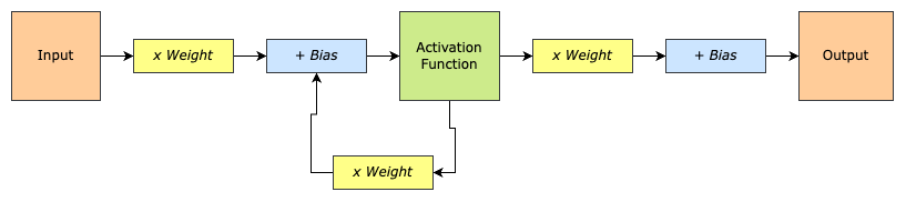 Rolled Representation of a Recurrent Neural Network