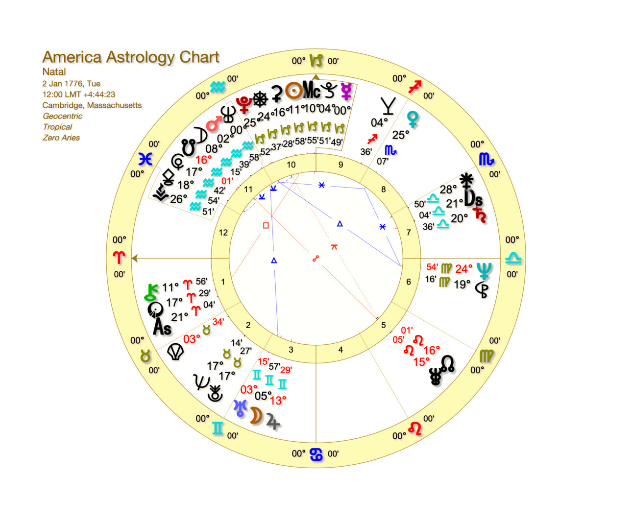 2024 Presidential Predictions— Lichtman vs Retrograde