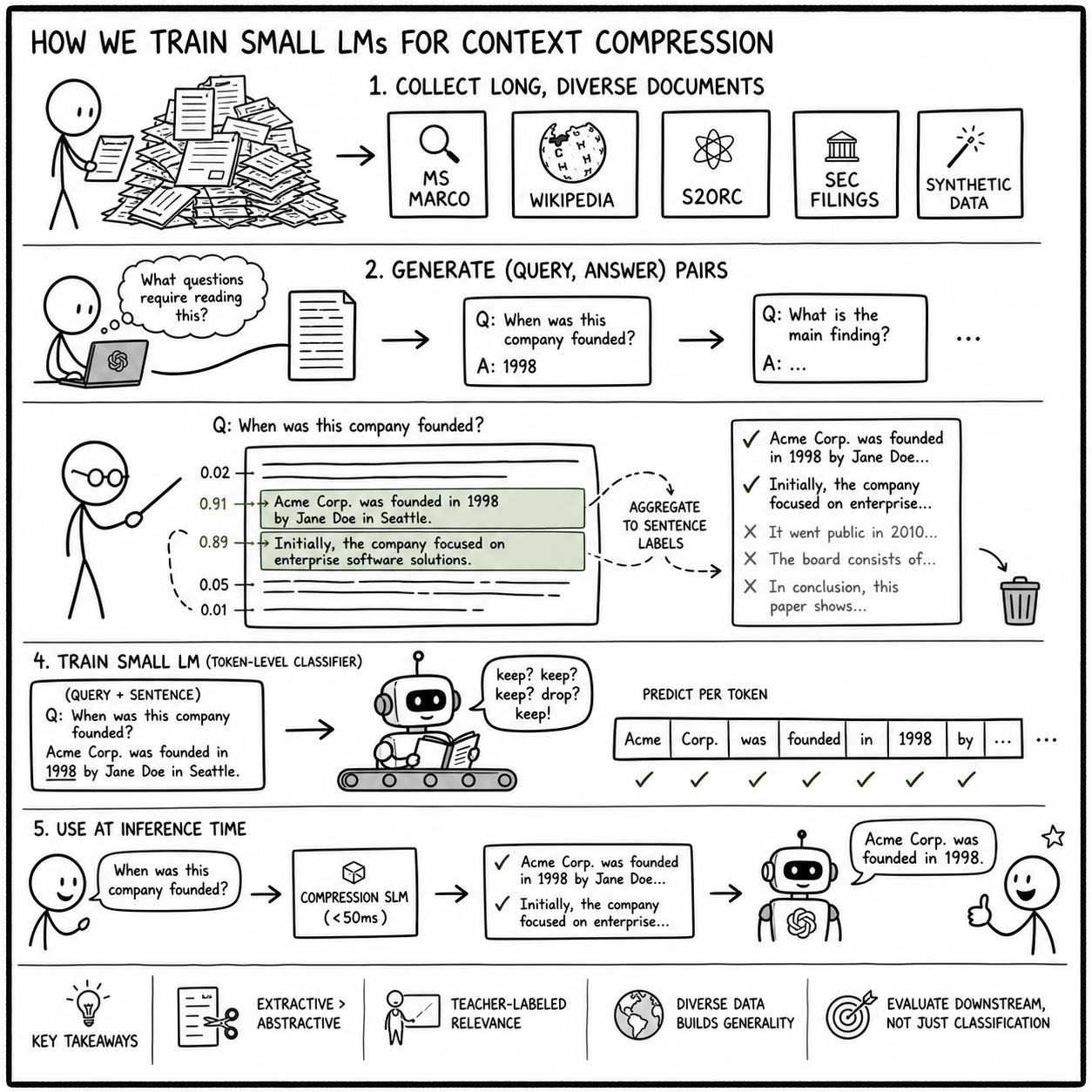 Context compression