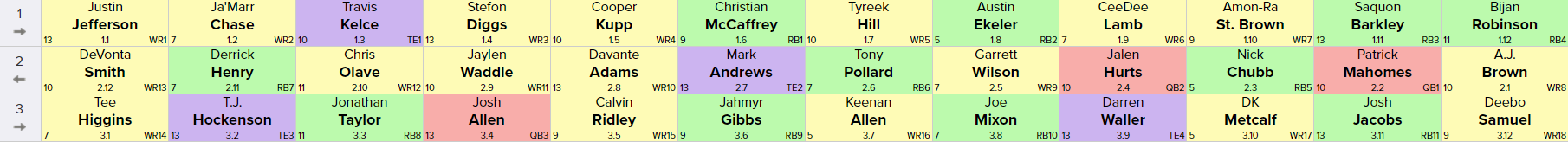 A Must-Draft Player from Each of the First 5 Rounds in FFPC Main Event and  Fantasy Pros Drafts - RotoViz