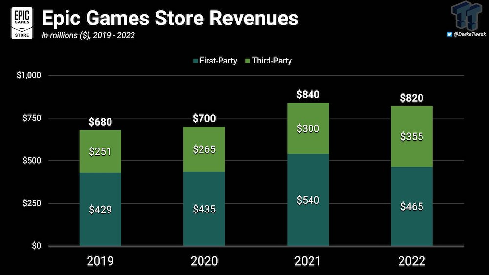 Epic Games Store Users Claimed 700 Million Free Games Last Year