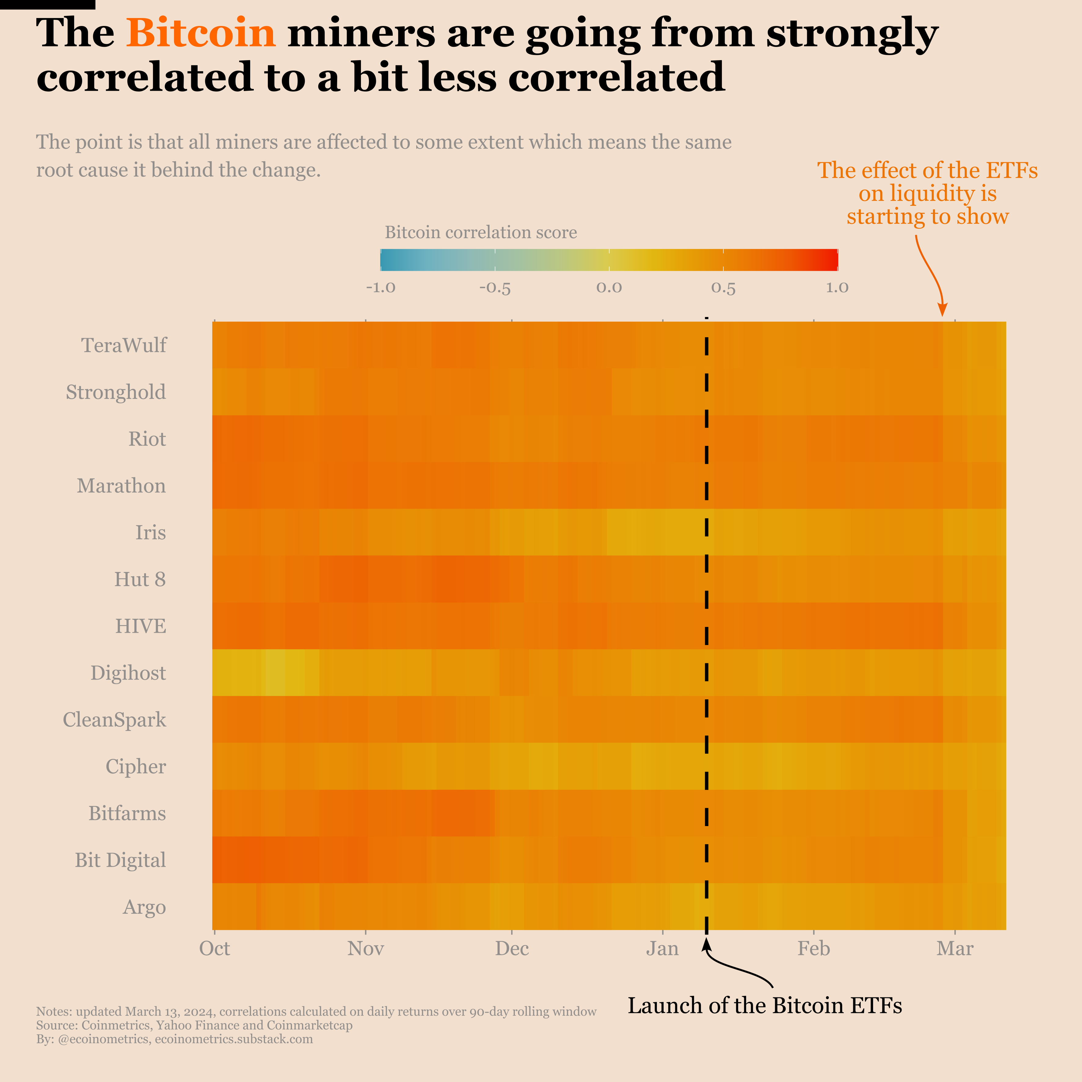 Hard time for the Bitcoin miners: is the investment thesis breaking down?