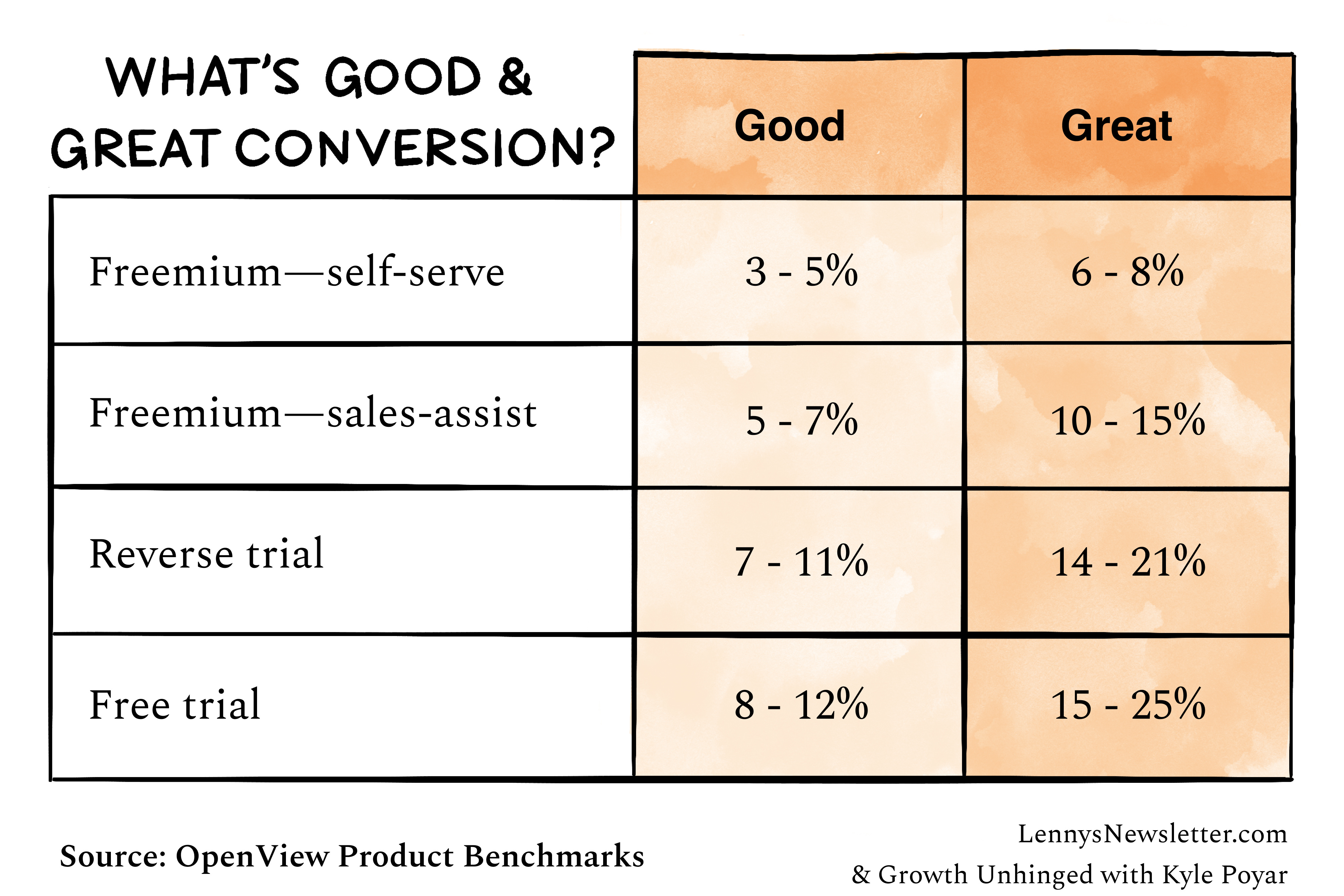 What is good free-to-paid conversion