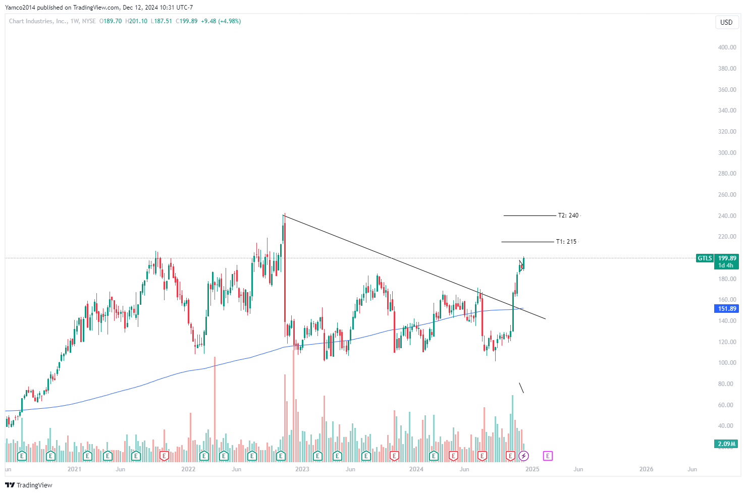 Trades to watch into 2025 Pt 5 KO, CPNG, GTLS