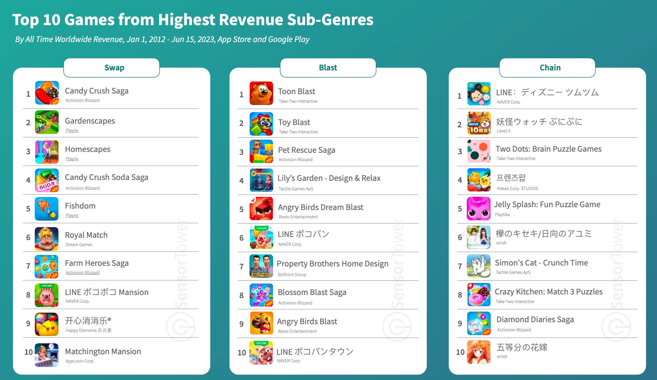 Top Puzzle Grossing Apps Ranking - Most Popular Apps in Germany