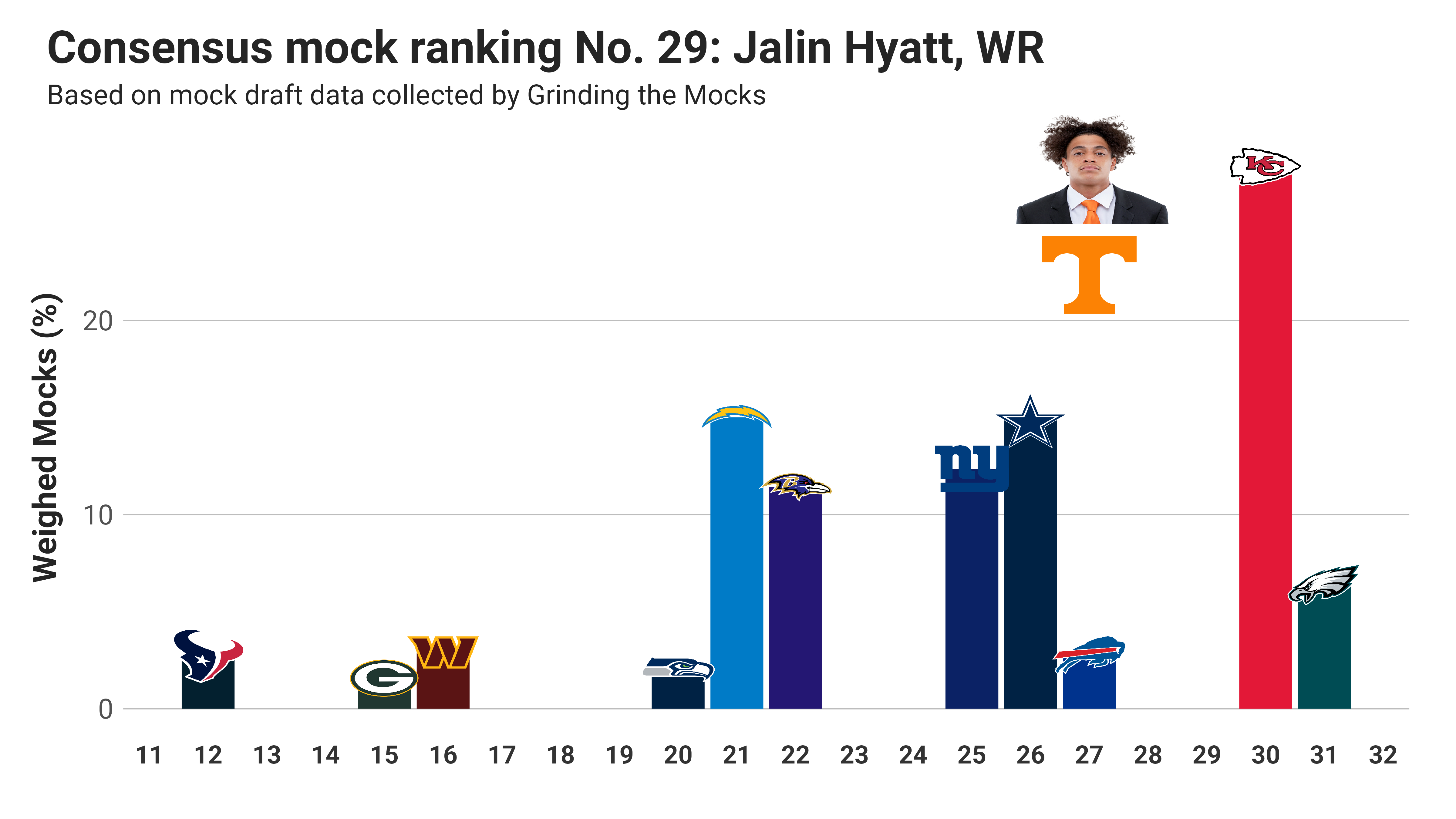 Mock Draft Tracker 9.0: Still No Consensus in Round 1