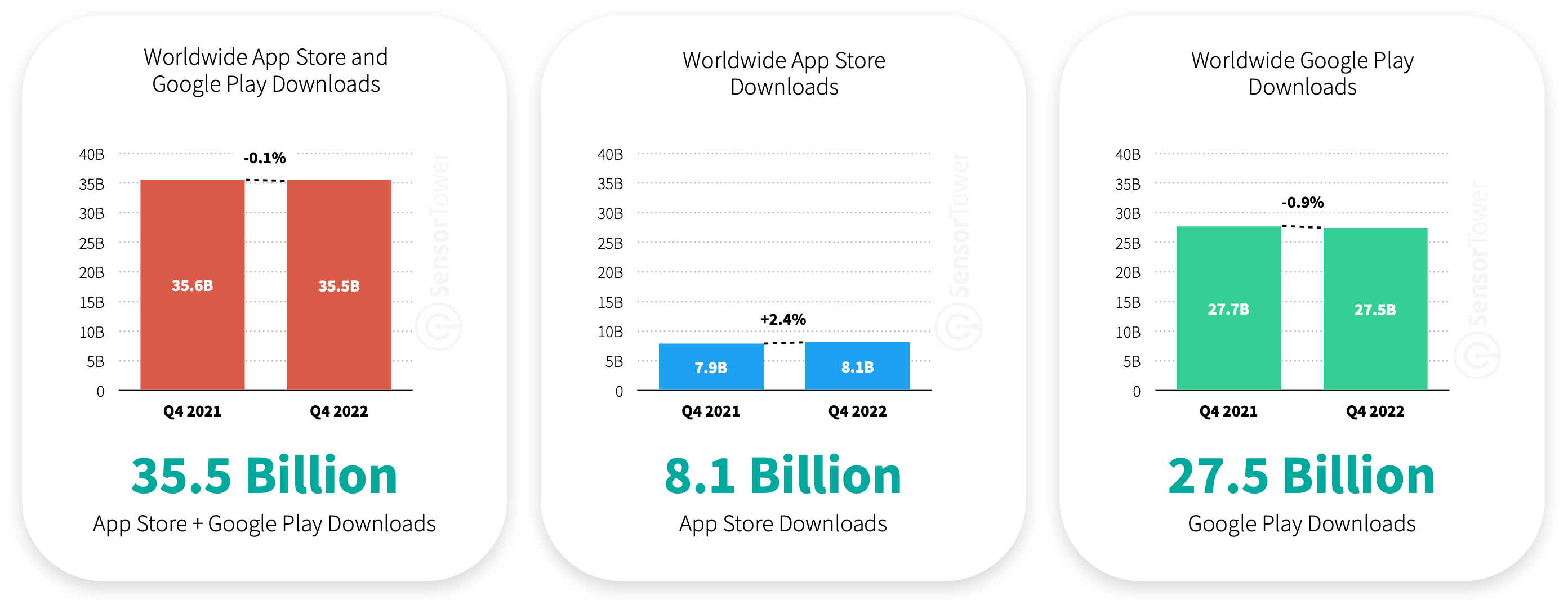 Subway Surfers downloaded one billion times on Google Play