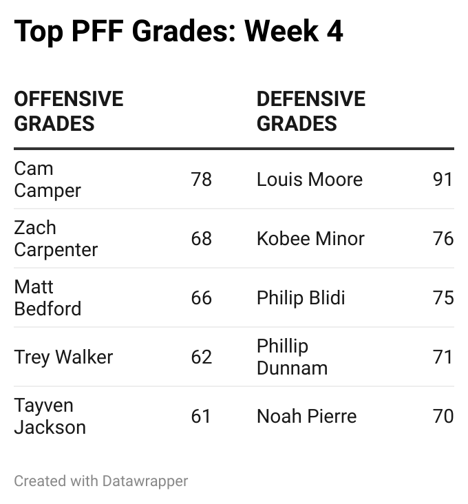 pff grades week 4