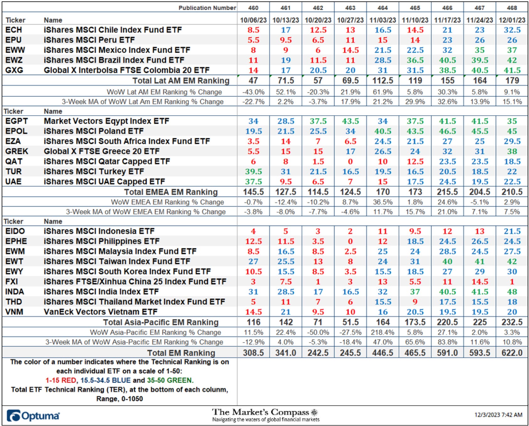 The Market's Compass Emerging Markets Country ETF Study