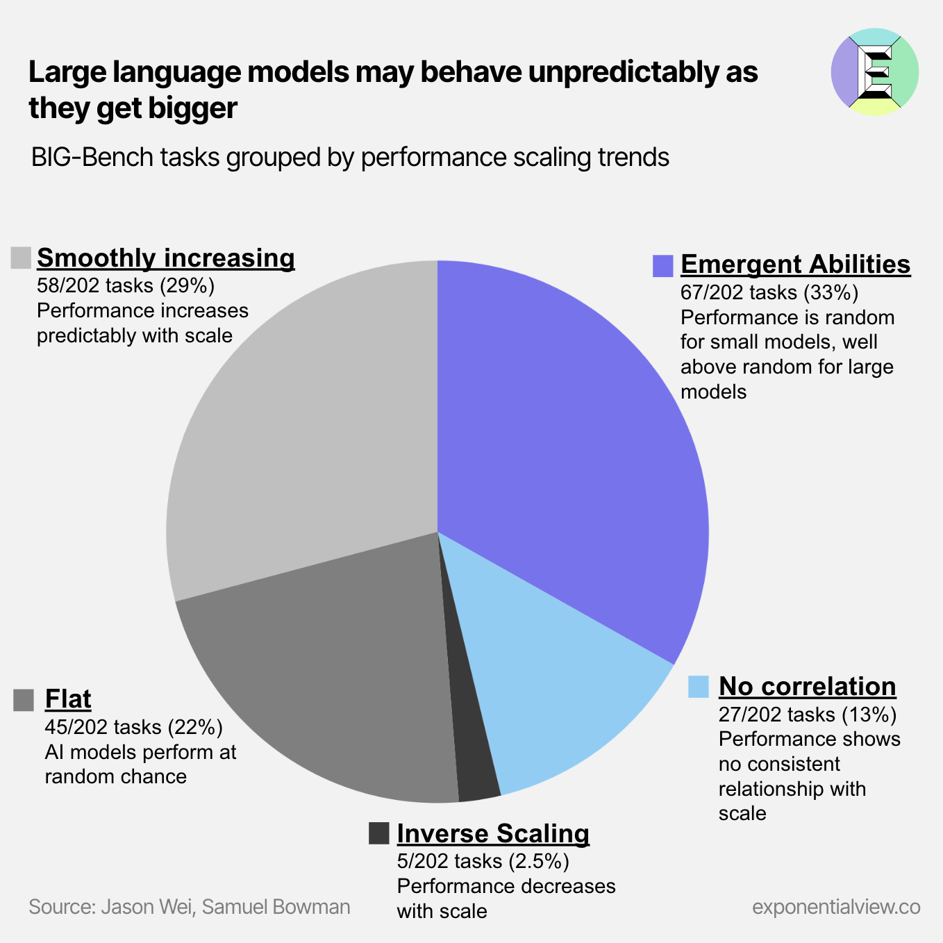 What can and can't language models do? Lessons learned from BIGBench