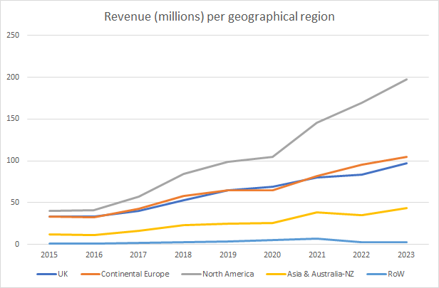 Almost 90% of Games Workshop's royalty income is from Warhammer