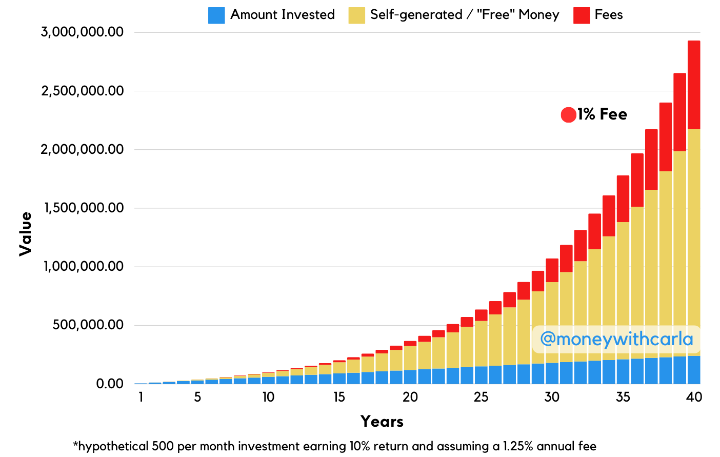How a 1 Investment Fee Costs You Thousands, or Even Millions