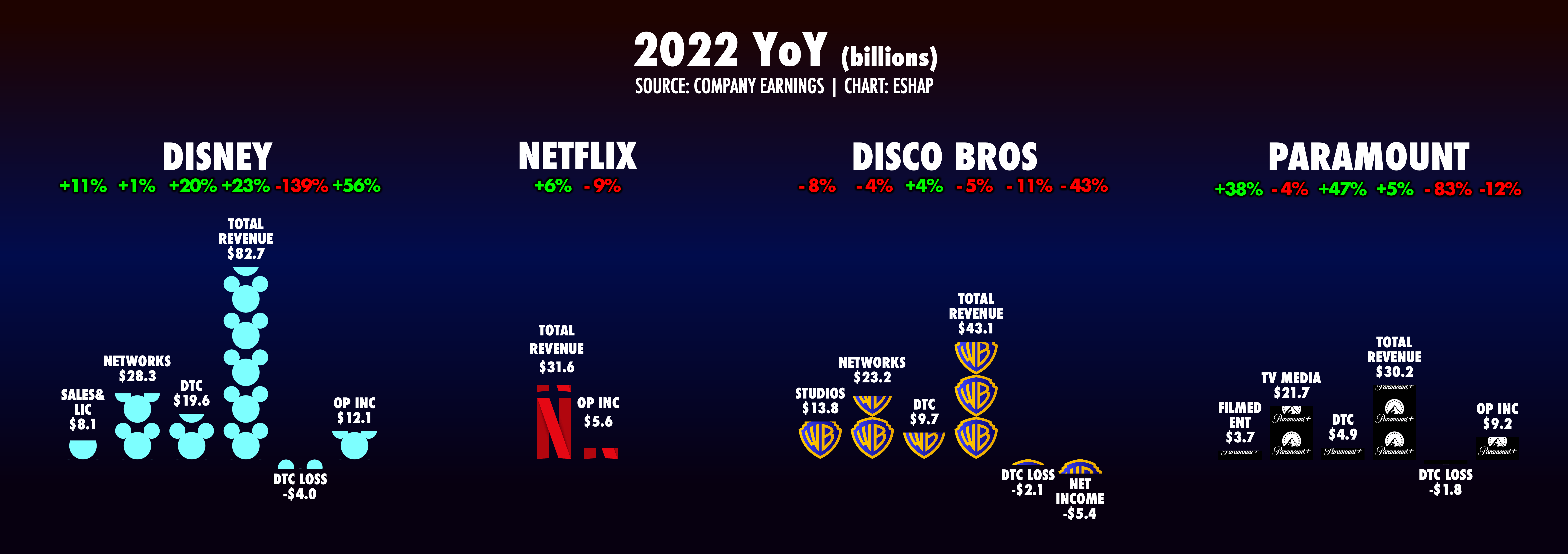 2022 Media Company Executive Pay: What Disney, Paramount, WBD CEOs