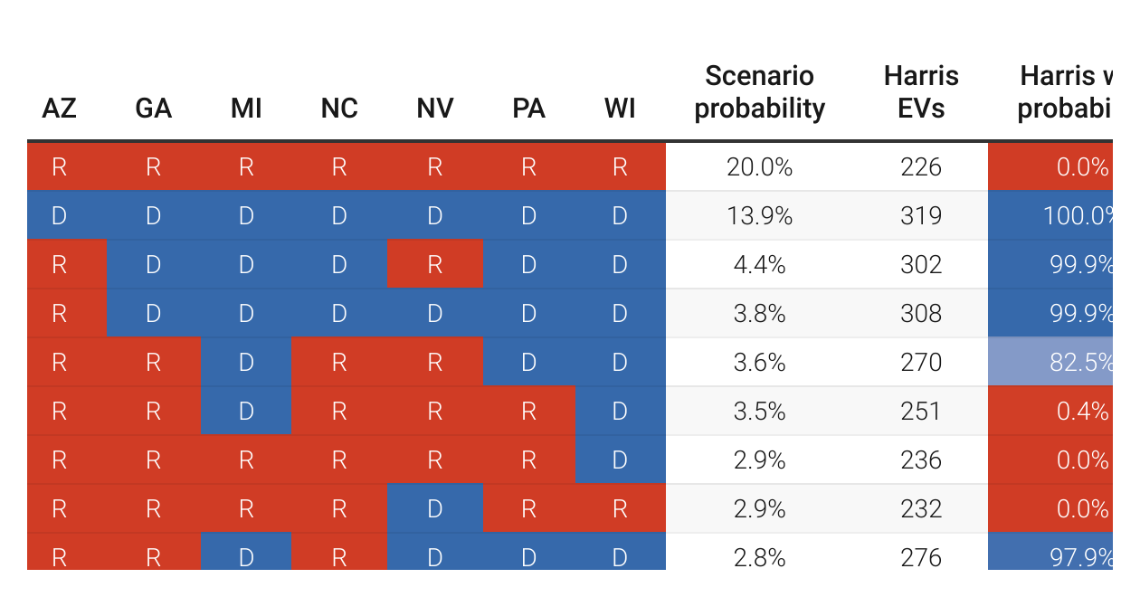 Comments - The model exactly predicted the most likely election map