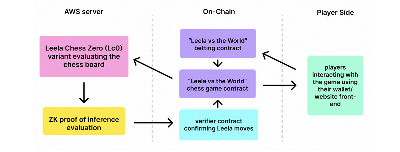 On-Chain Chess: Smart Contract Breakdown