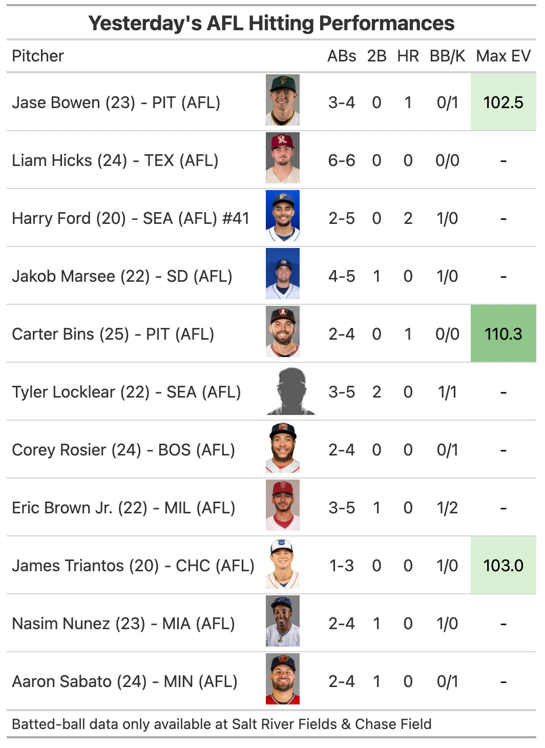 Down on the Farm: Minor League #ProHogs Update