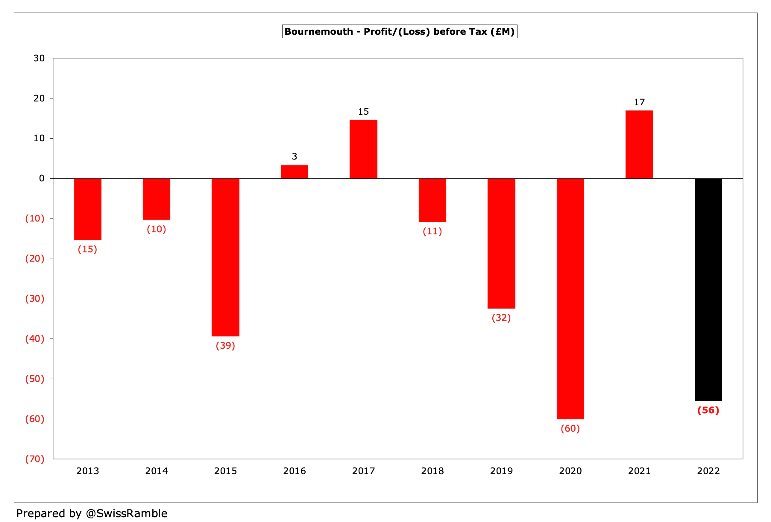 Swansea City Finances 2021/22 - The Swiss Ramble