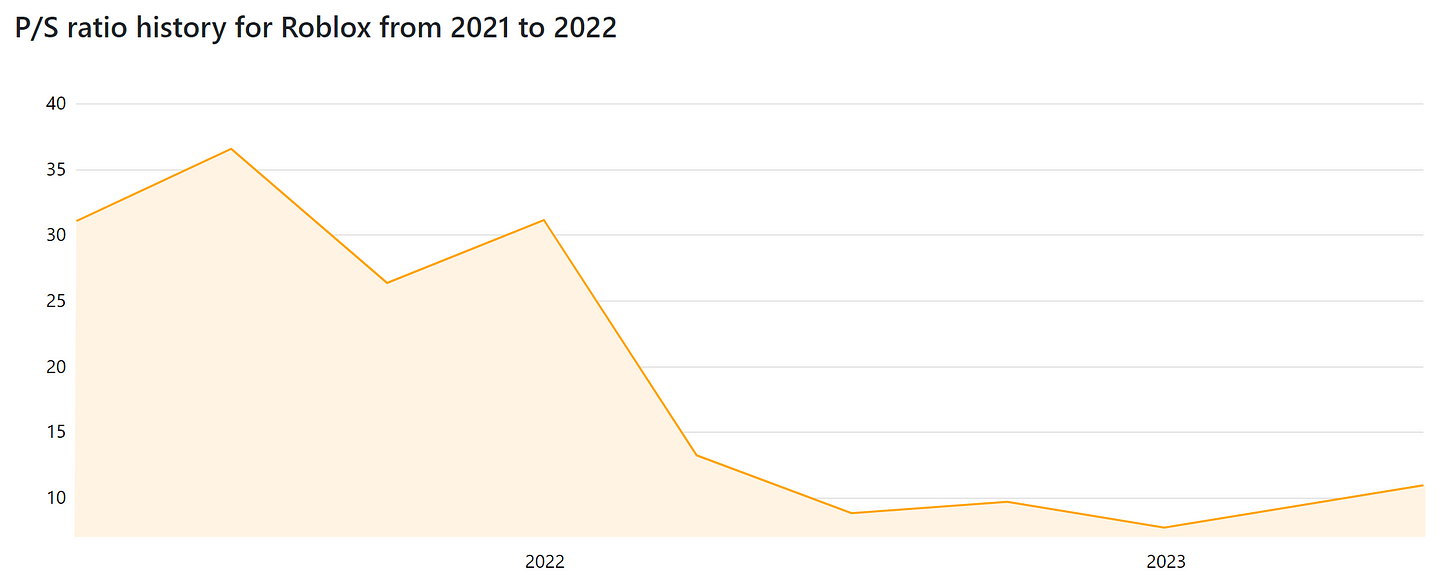 Roblox Corporation annual revenue 2022