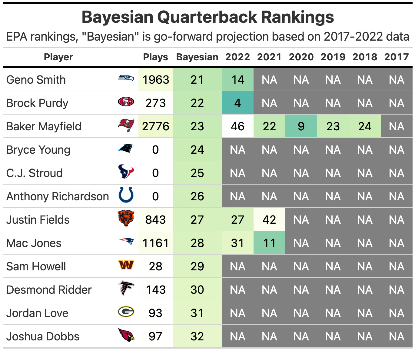 2020 NFL QB Rankings: Using Bayesian Updating to rank all 32 projected  starters, NFL News, Rankings and Statistics