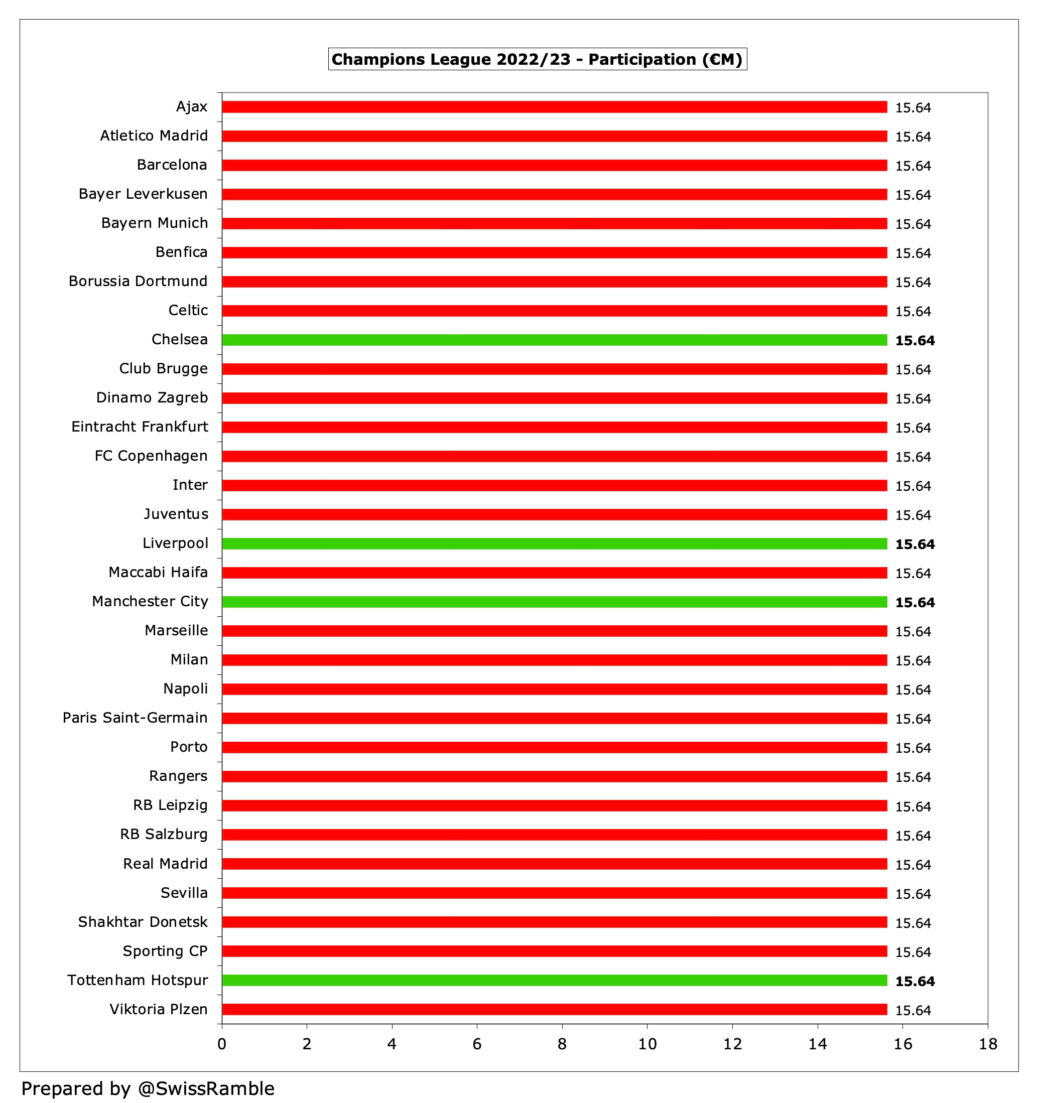 Champions League prize money breakdown 2022/2023: How much do the UCL  winners get from UEFA?