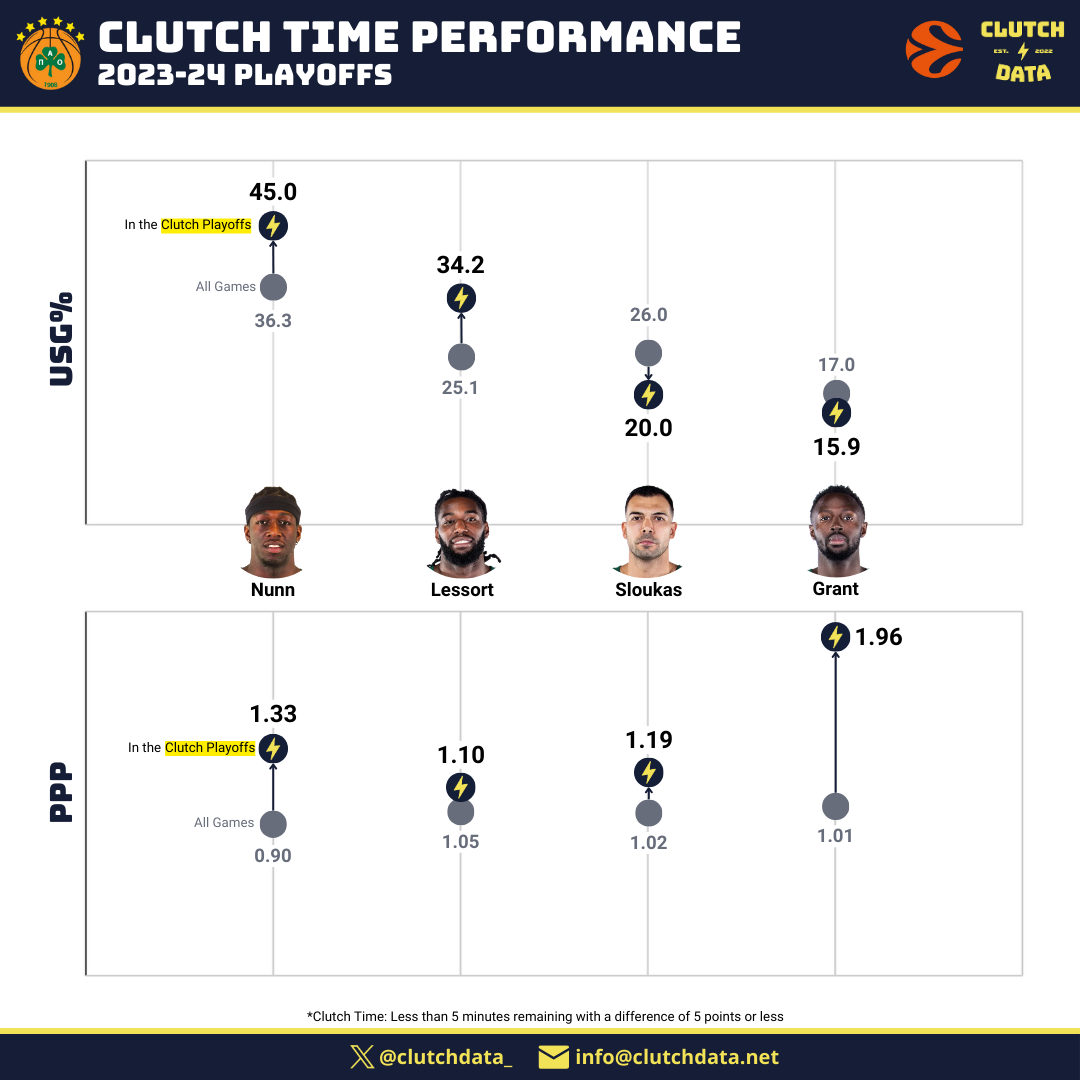 Performances des joueurs clefs sur la série face au Maccabi relativement à leurs performances habituelles