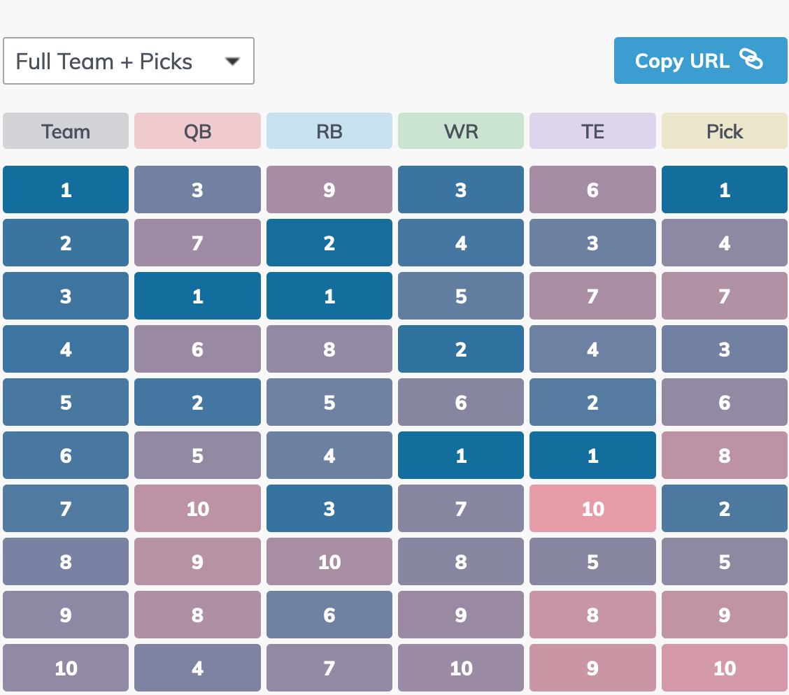 How to evaluate your Dynasty team ahead of your Rookie Draft : r/DynastyFF