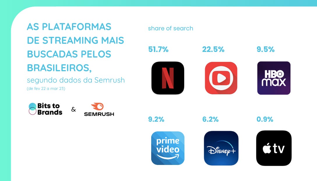 Netflix, Prime Video e HBO Max são as líderes do mercado de streaming no  Brasil