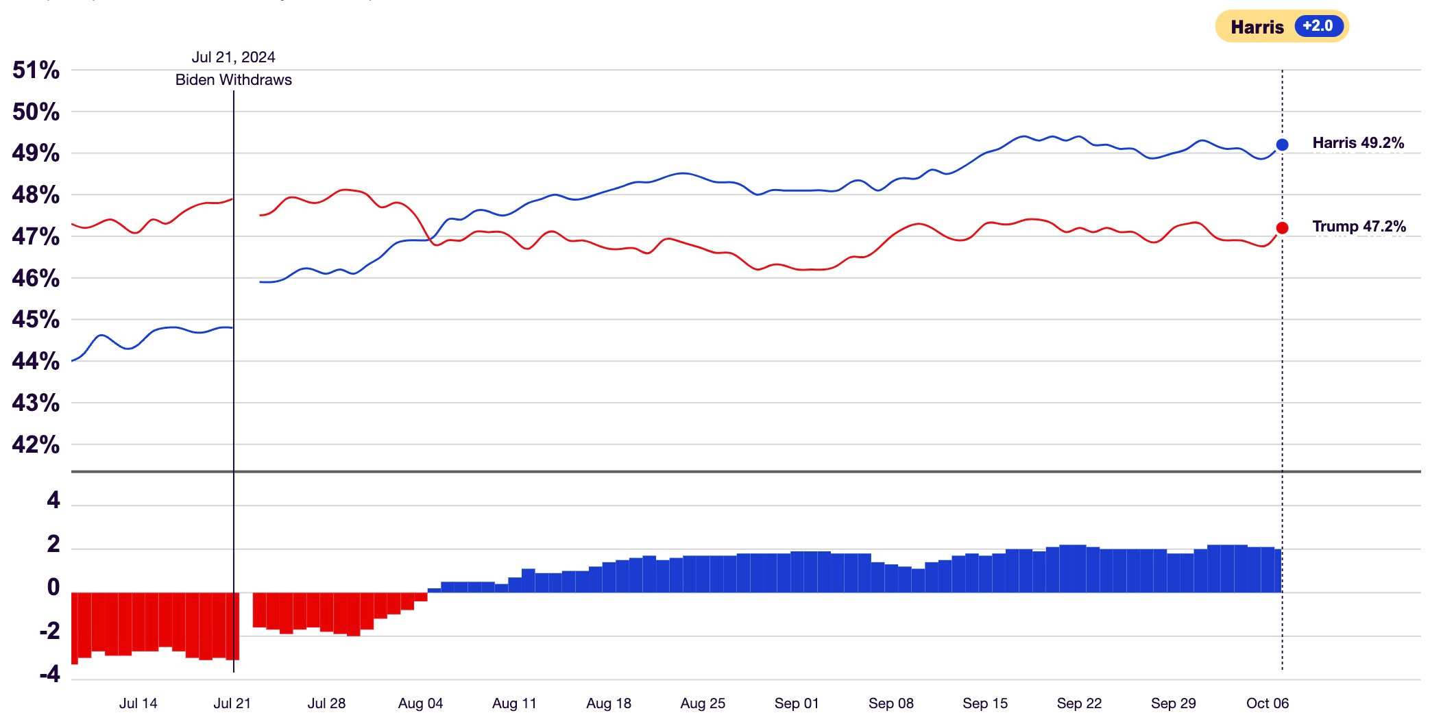 The Polls *Are Not* Underestimating Trump This Time