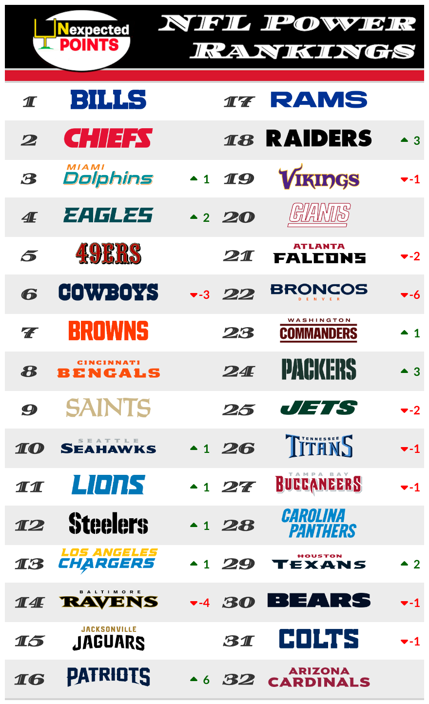 Week 4 NFL Power Rankings - by Kevin Cole