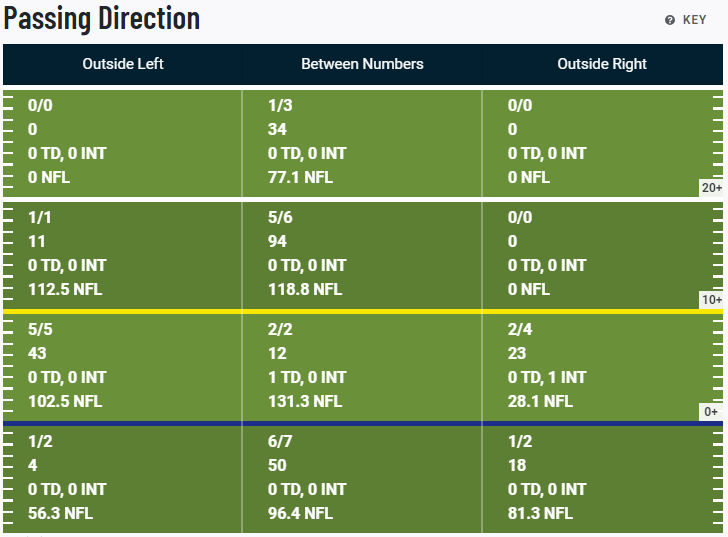 PFF Review: Looking for bright spots - by Nick Kranz