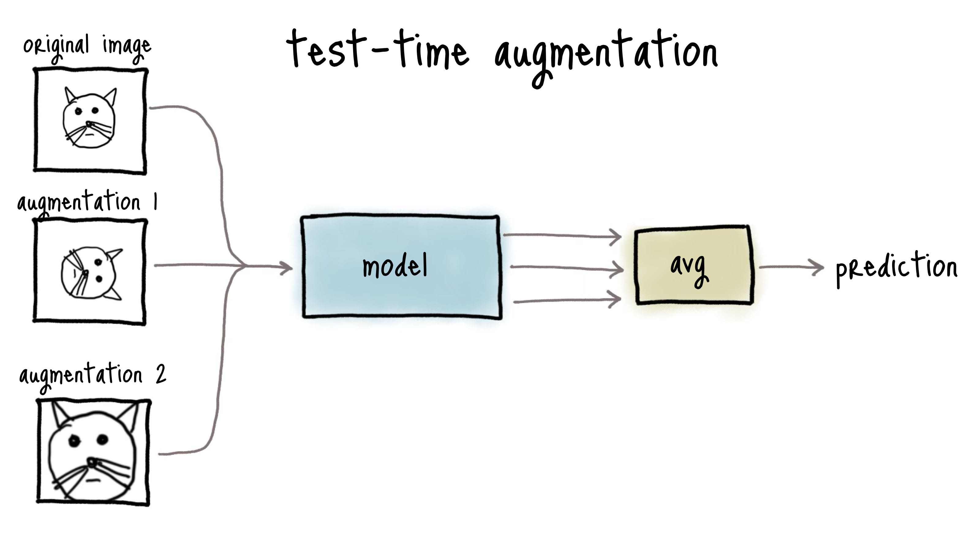 Test-Time Augmentation - by Santiago - Underfitted