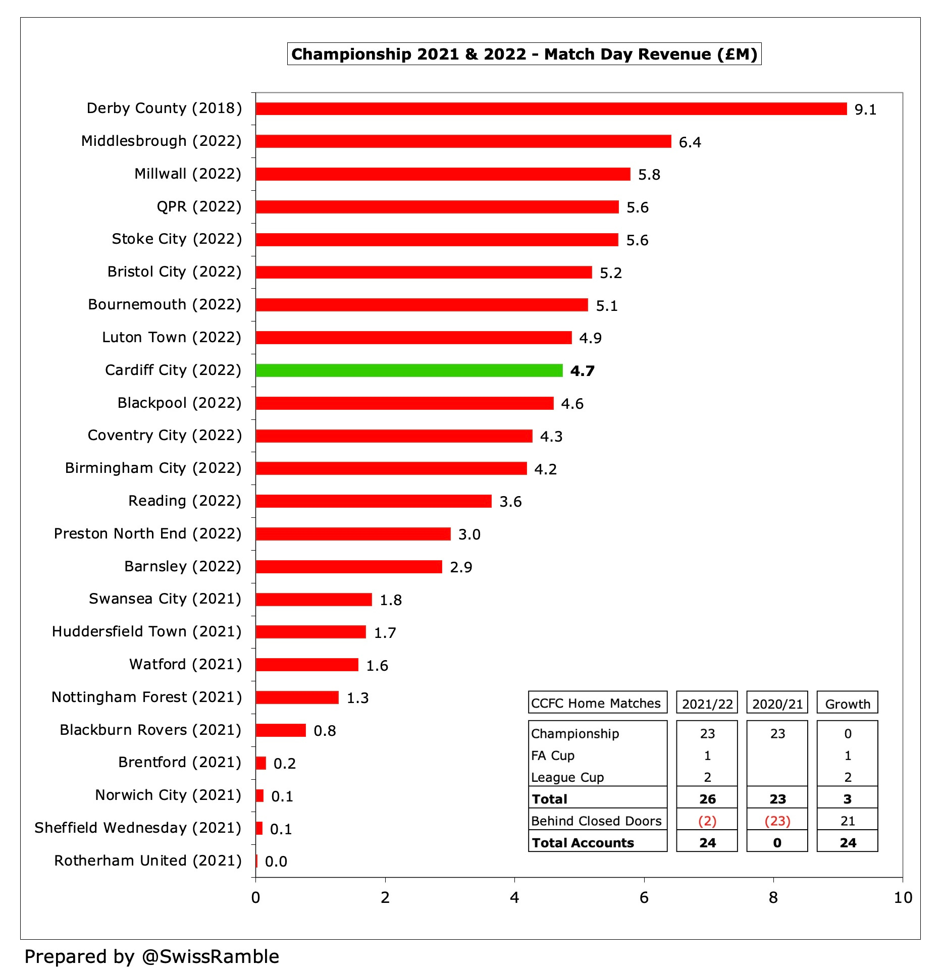 Cardiff City Finances 2021/22 - The Swiss Ramble