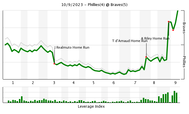 The Braves officially punch their ticket into The 2023 MLB Postseason by  coming back from a 2-1 deficit by scoring 4 runs in the bottom of the 7th  in a rare day