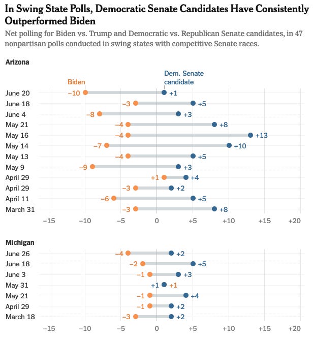 Did Biden's decline in the polls hurt Democratic Senate candidates?