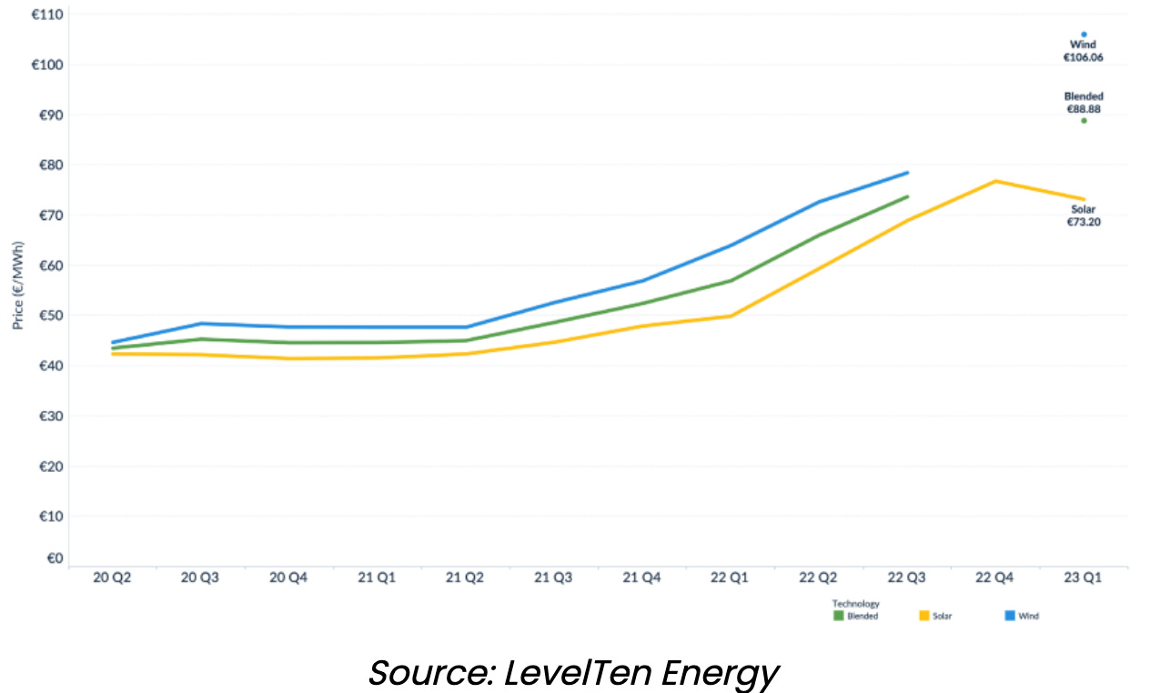 Rising cost of wind & solar is keeping PPA prices high - report