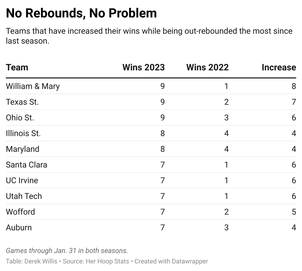 BOTTOM 3 TEAMS STILL WITHOUT A WIN