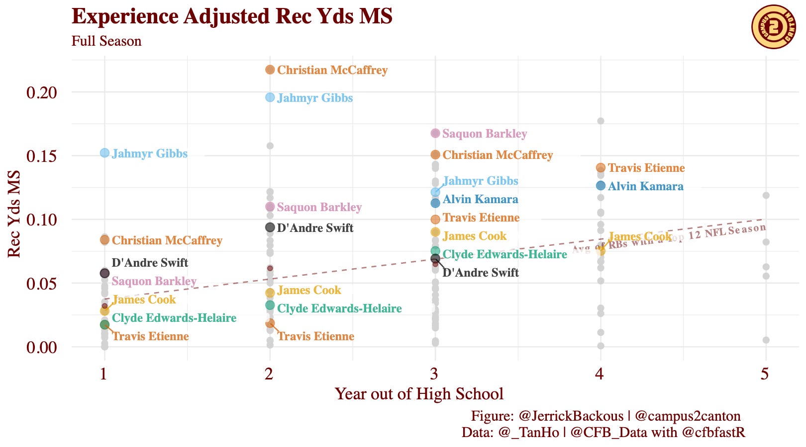 Top-10 Rookie WR Rankings with JJ Zachariason